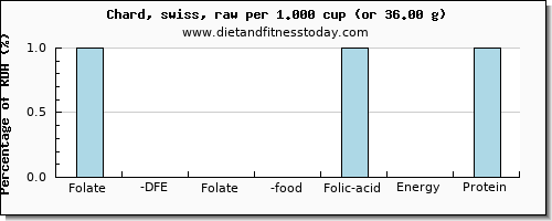 folate, dfe and nutritional content in folic acid in swiss chard